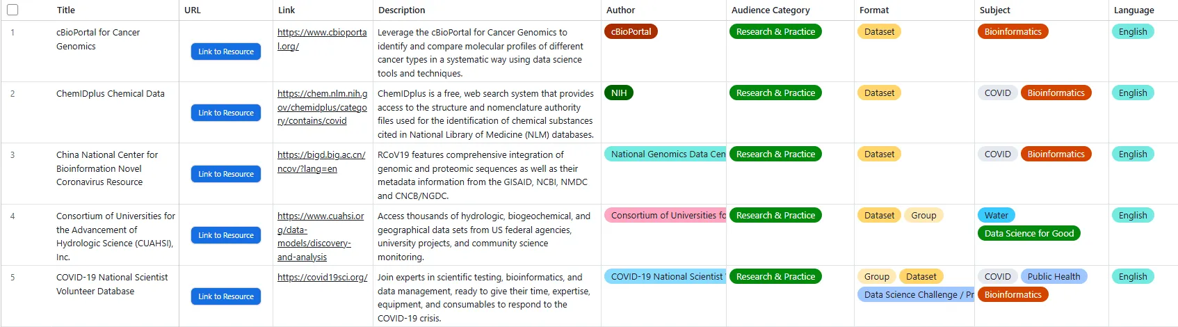 Photo of Airtable chart